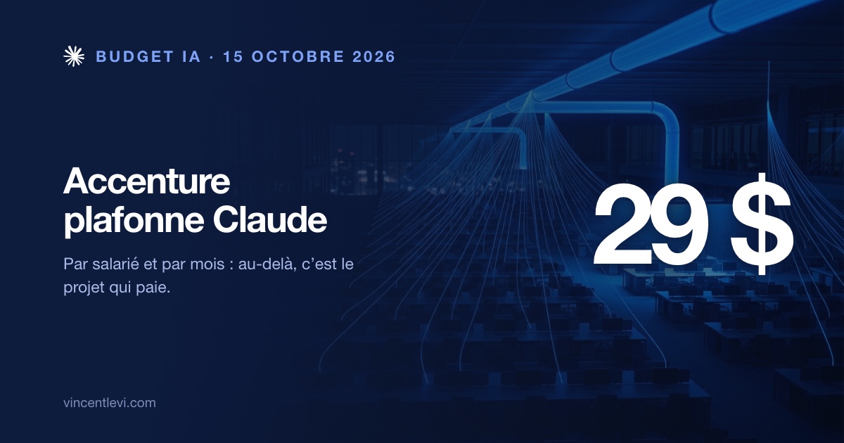 Depuis le 1er octobre 2026, Accenture ne finance plus que 29 dollars d’usage de Claude Enterprise par salarié et par mois ; au-delà, la consommation doit être imputée au budget d’un projet, alors que certains salariés dépensaient de 500 à 1 000 dollars par mois, surtout avec Claude Code