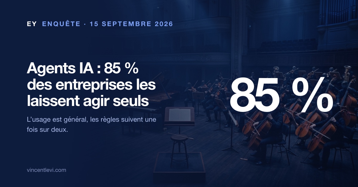 Selon l’enquête AI Risk and Governance Survey publiée par EY le 15 septembre 2026 auprès de 202 dirigeants de grandes entreprises américaines, 85 % de ceux qui utilisent des agents IA reconnaissent qu’une partie de ces agents exécutent des actions sans intervention humaine en temps réel, et 49 % n’ont pas adapté leurs règles de gouvernance