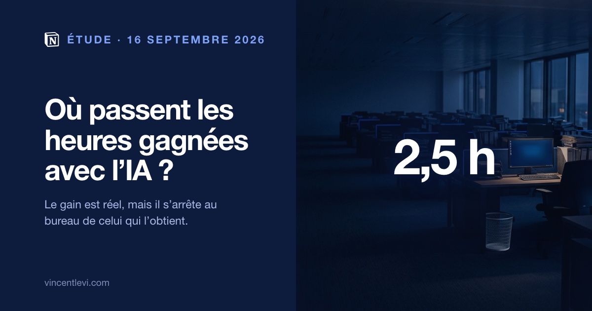 Une enquête YouGov menée pour Notion auprès de 6 194 salariés de bureau en France, au Royaume-Uni et en Allemagne montre que les agents IA font gagner 2,55 heures par semaine en moyenne, mais que ce gain reste individuel : seuls 21 % des salariés français déclarent que l’IA est intégrée aux systèmes de leur équipe