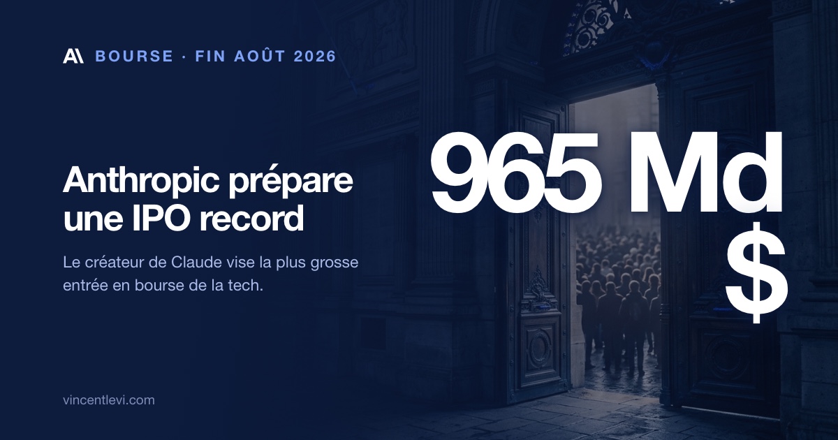 Anthropic, l’entreprise derrière Claude, prépare le dépôt public de son dossier d’entrée en bourse, valorisée 965 milliards de dollars lors de sa dernière levée