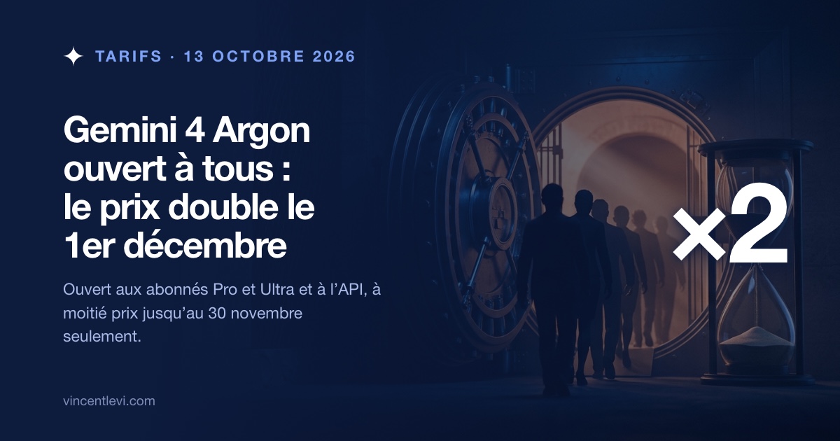 Depuis le 13 octobre 2026, Gemini 4 Argon, le modèle le plus avancé de Google, est ouvert aux abonnés Google AI Pro et Ultra et aux développeurs de l’API payante, à 2 dollars le million de tokens en entrée et 10 dollars en sortie jusqu’au 30 novembre ; à partir du 1er décembre, ces tarifs doublent, à 4 et 20 dollars