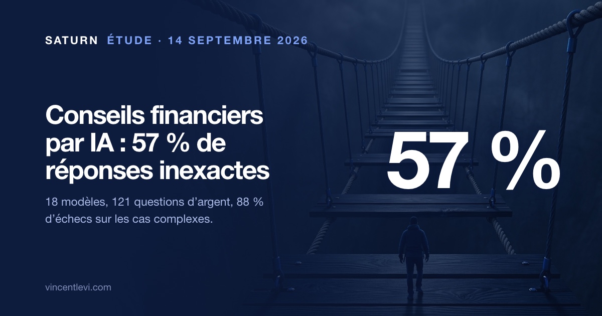 Selon le rapport « Artificial Authority » publié le 14 septembre 2026 par la fintech britannique Saturn, 18 modèles d’IA dont ChatGPT, Claude, Gemini, Copilot et Grok, interrogés sur 121 questions de finances personnelles, ont donné une réponse inexacte dans 57 % des cas, et dans 88 % des cas sur les questions complexes