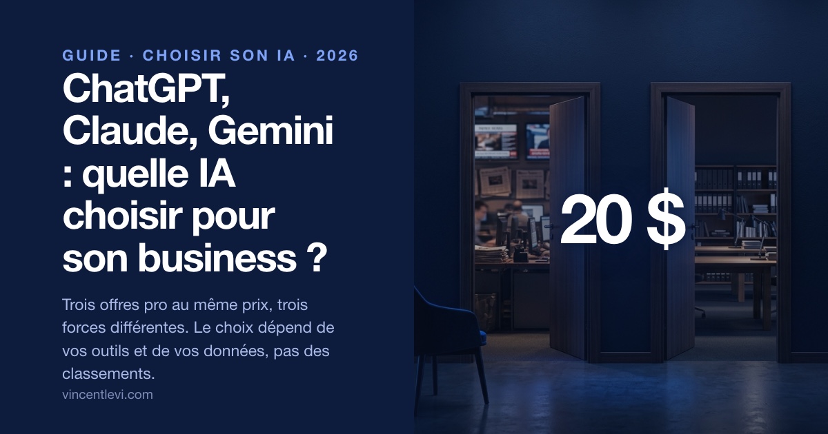 ChatGPT, Claude ou Gemini pour son entreprise en 2026 : trois offres professionnelles autour de 20 dollars par personne et par mois, trois forces différentes — la polyvalence, le travail de fond sur les documents et le code, l’intégration à la suite bureautique — et un choix qui dépend de vos outils et de vos données plus que des classements