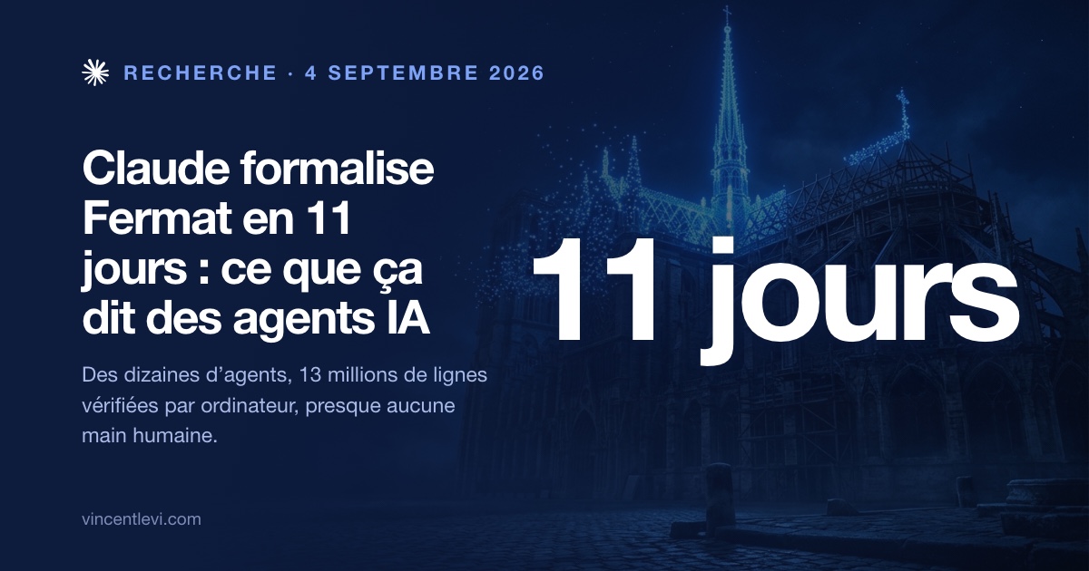 Le 4 septembre 2026, Anthropic a annoncé que des dizaines d’agents Claude ont produit en 11 jours, presque sans intervention humaine, la première preuve du théorème de Fermat vérifiée par ordinateur dans le langage Lean : 13 millions de lignes, 29 500 théorèmes intermédiaires, 6 milliards de tokens