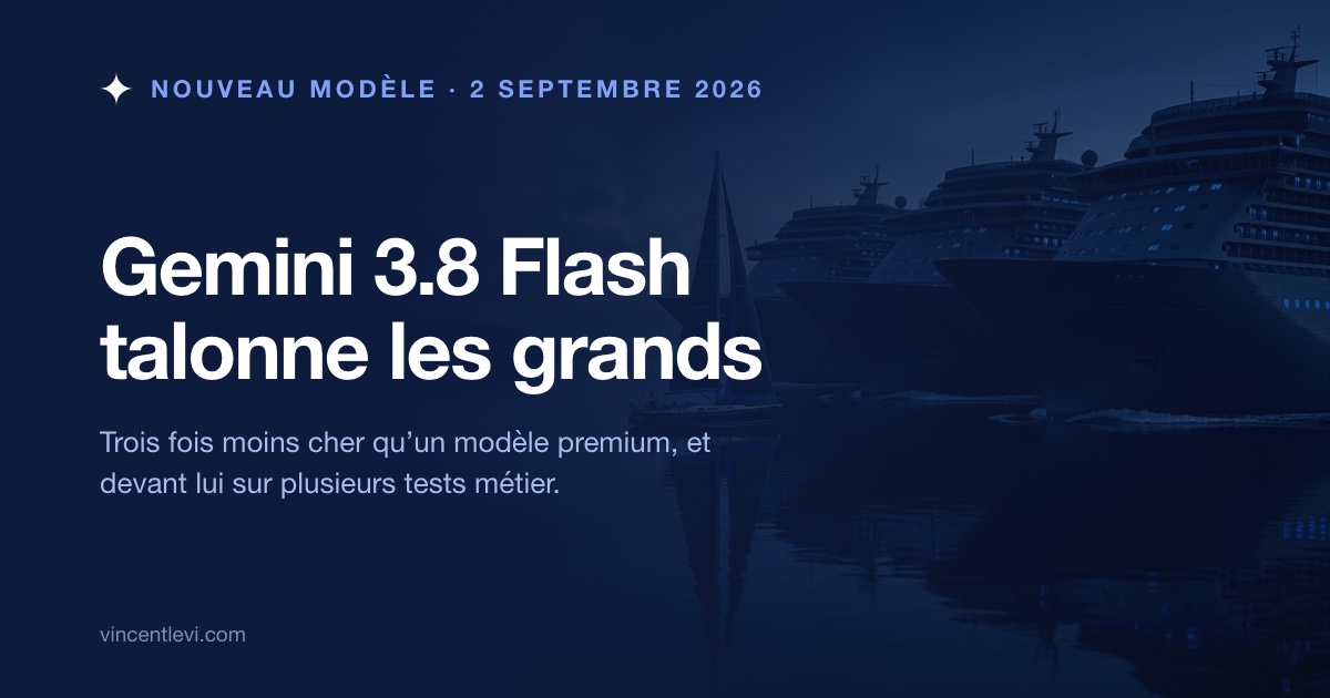 Le 2 septembre 2026, Google a lancé Gemini 3.8 Flash, un modèle léger à 0,75 $ le million de tokens qui dépasse Claude Opus 5 et GPT-5.6 Sol sur des tests d’agents en finance et en droit, pour un coût par tâche environ six fois inférieur à celui de Claude Fable 5.1