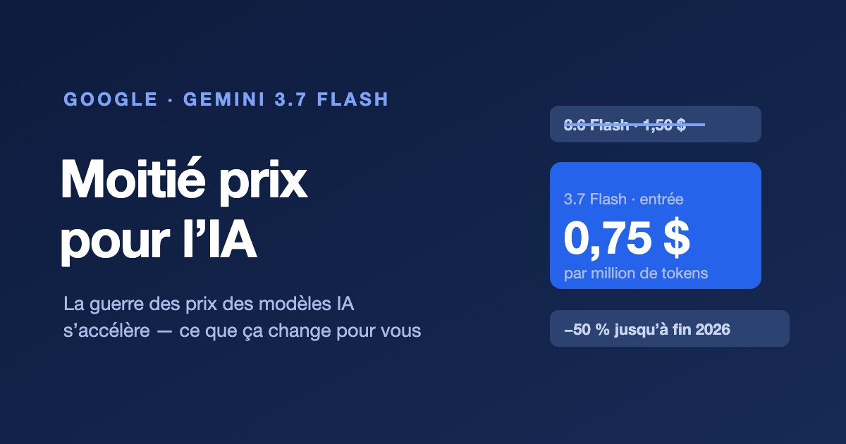 Google lance Gemini 3.7 Flash à moitié prix : la guerre des prix de l’IA s’accélère