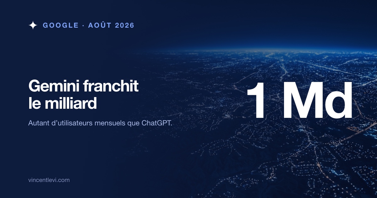 L’application Gemini de Google franchit le milliard d’utilisateurs mensuels
