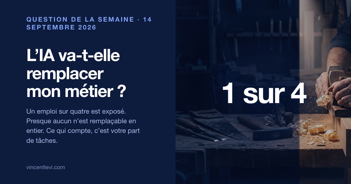 L’intelligence artificielle va-t-elle remplacer mon métier ? Un emploi sur quatre dans le monde et 28 % des métiers en Suisse sont fortement exposés, mais la substitution totale reste l’exception : l’IA remplace des tâches, rarement des postes, et la préparation consiste à trier ses tâches, apprendre à piloter les outils et déplacer sa valeur vers ce que la machine ne fait pas
