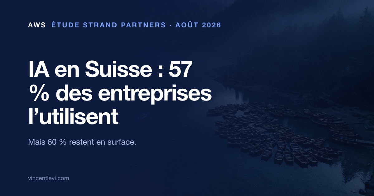 Selon l’étude Strand Partners pour AWS publiée fin août 2026, 57 % des entreprises suisses utilisent l’intelligence artificielle, mais 60 % d’entre elles s’en tiennent à des usages de base — l’adoption est large, la profondeur manque