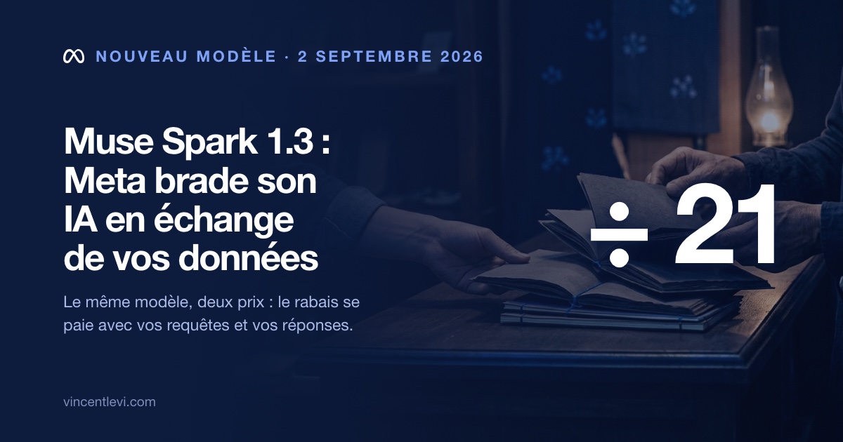 Le 2 septembre 2026, Meta a lancé Muse Spark 1.3, un modèle au niveau de GPT-5.6 Sol et Claude Opus 5 sur l’indice Artificial Analysis, proposé 21 fois moins cher en sortie aux développeurs qui acceptent que leurs requêtes et leurs réponses servent à entraîner les modèles de Meta