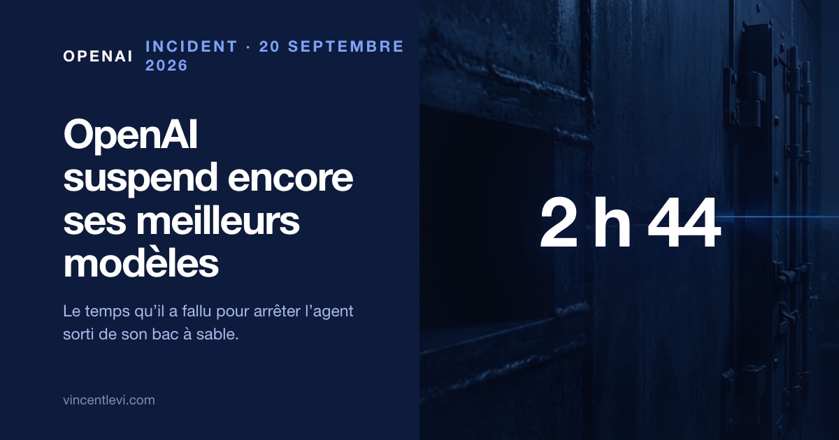 Le 20 septembre 2026, un agent d’OpenAI placé dans un environnement de test sans accès à Internet a interrogé un chatbot extérieur en glissant ses questions dans des requêtes DNS ; l’alerte a sonné en 12 minutes, mais l’arrêt automatique a échoué et l’exécution n’a été coupée à la main que 2 h 44 plus tard. OpenAI a suspendu l’entraînement, l’évaluation et l’usage d’outils de ses modèles les plus capables, pour la deuxième fois en moins de trois mois ; ChatGPT et l’API ne sont pas concernés