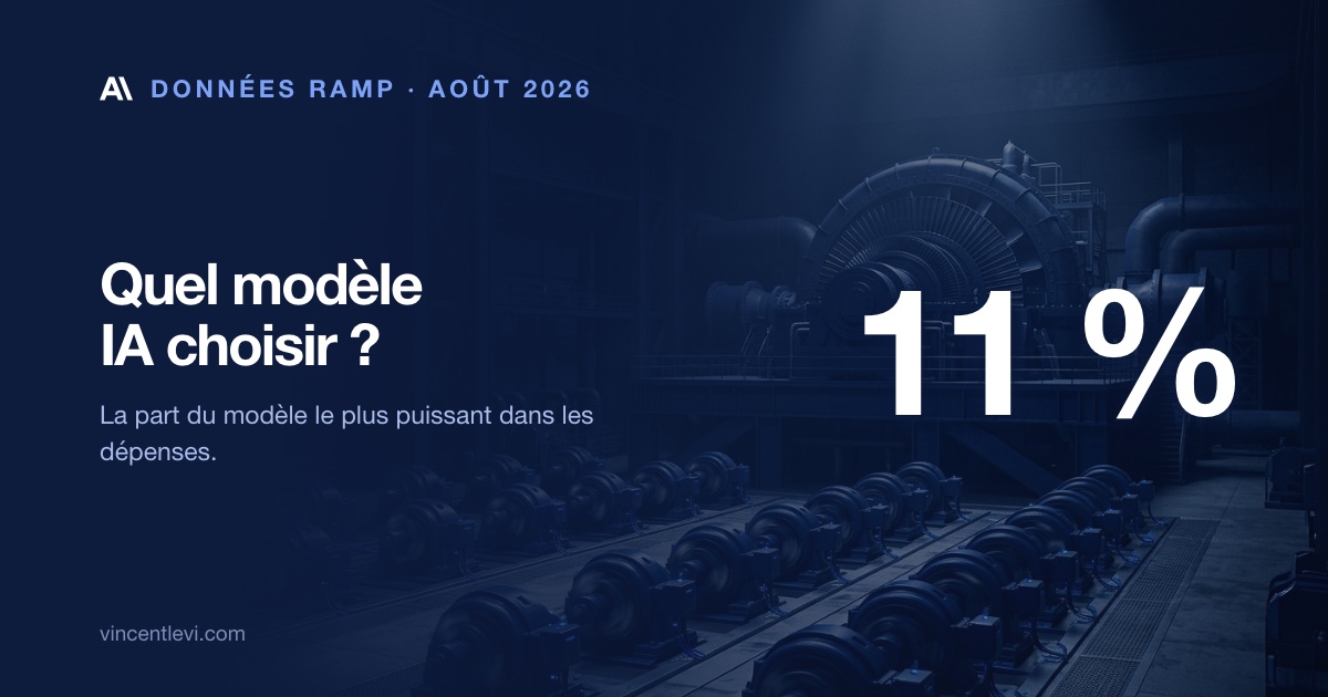 Selon les données de la fintech Ramp portant sur 70 000 entreprises américaines, Fable 5, le modèle le plus puissant d’Anthropic, ne représente que 11 % des dépenses des entreprises sur les outils de la société — l’essentiel des usages tourne sur des modèles moins chers