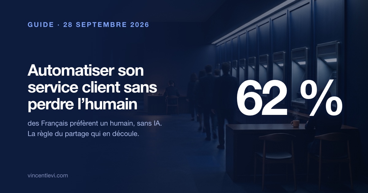 Automatiser son service client avec l’IA sans perdre la relation humaine : 62 % des Français préfèrent un humain sans IA, l’IA prend les demandes répétitives, l’humain garde les litiges, la colère et la confiance, avec une sortie vers une personne à tout moment