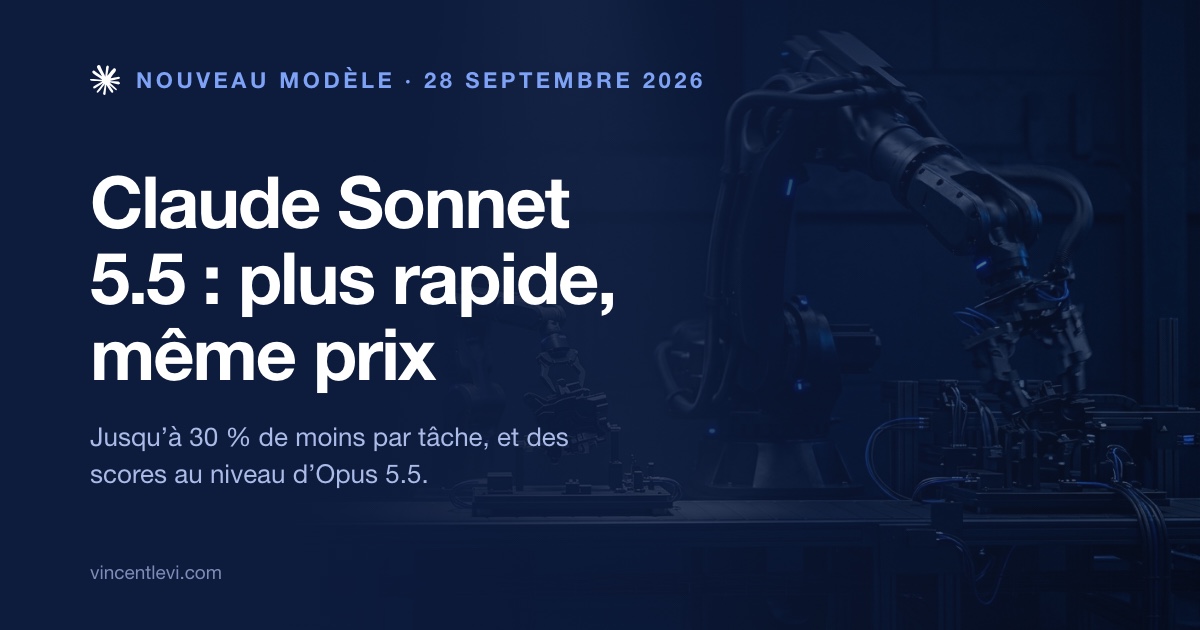 Le 28 septembre 2026, Anthropic a lancé Claude Sonnet 5.5, son modèle intermédiaire : même prix que Sonnet 5, 2 dollars le million de tokens en entrée et 10 en sortie, des réponses plus de 30 % plus rapides et un coût par tâche réduit jusqu’à 30 %, avec des scores qui rejoignent Opus 5.5, vendu deux fois plus cher